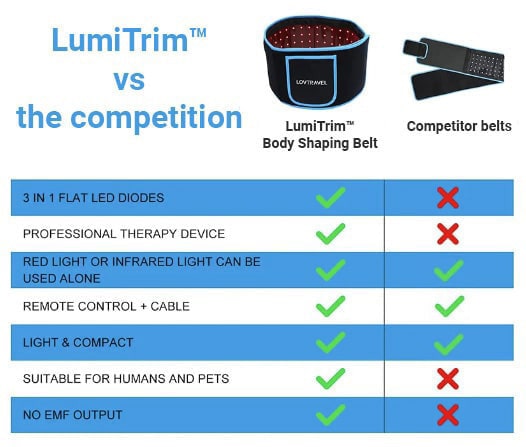 LumiTrim Red Light Belt